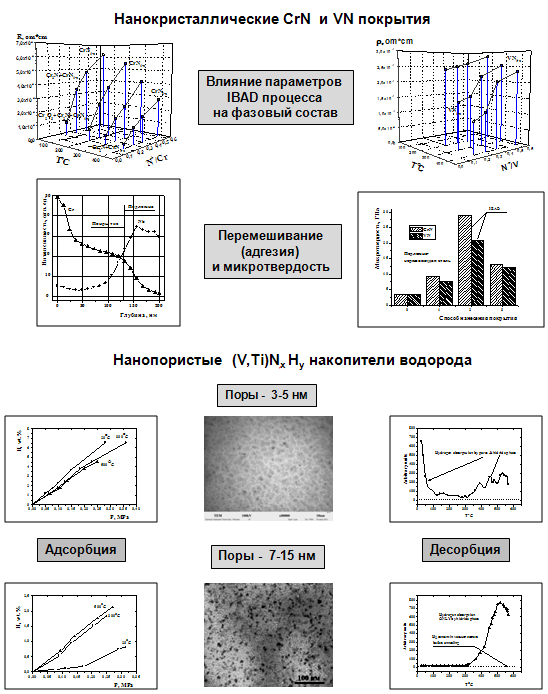 методи адсорбції